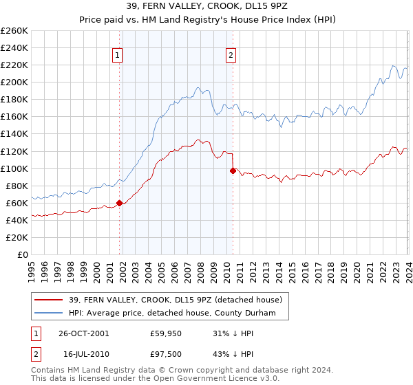 39, FERN VALLEY, CROOK, DL15 9PZ: Price paid vs HM Land Registry's House Price Index