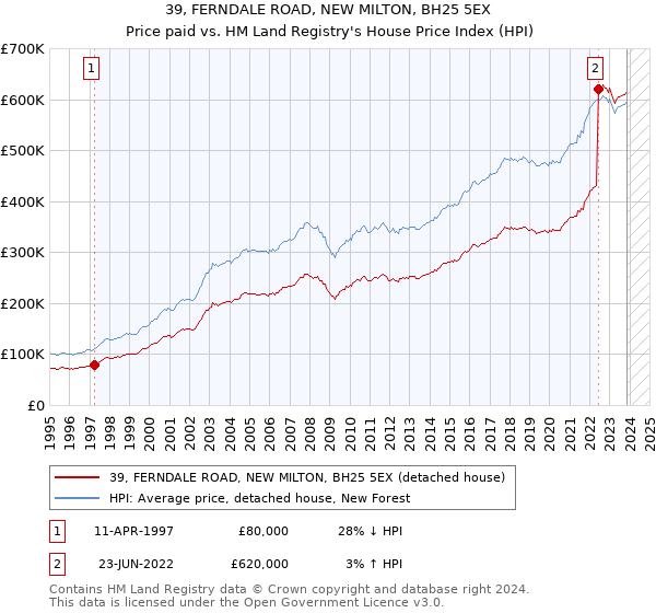 39, FERNDALE ROAD, NEW MILTON, BH25 5EX: Price paid vs HM Land Registry's House Price Index