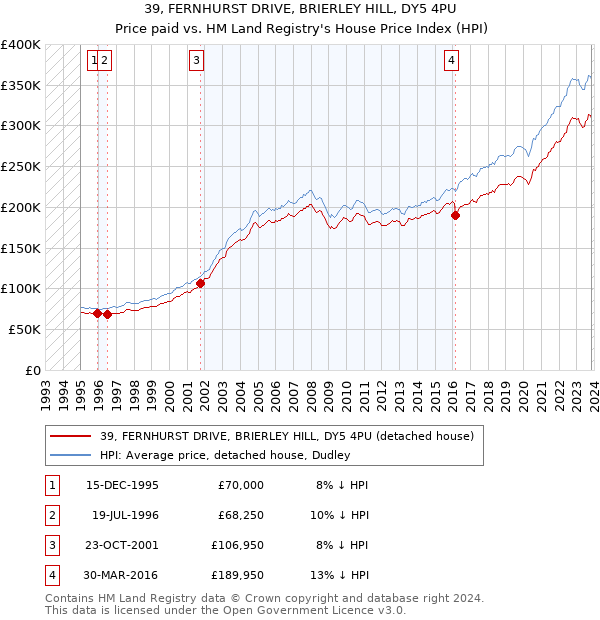 39, FERNHURST DRIVE, BRIERLEY HILL, DY5 4PU: Price paid vs HM Land Registry's House Price Index