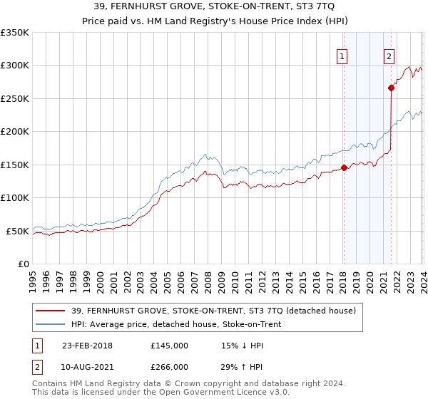 39, FERNHURST GROVE, STOKE-ON-TRENT, ST3 7TQ: Price paid vs HM Land Registry's House Price Index