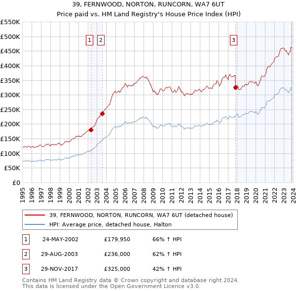 39, FERNWOOD, NORTON, RUNCORN, WA7 6UT: Price paid vs HM Land Registry's House Price Index
