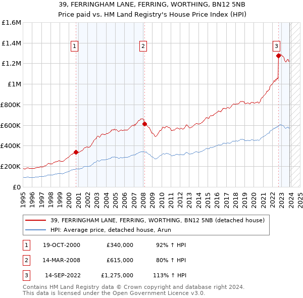 39, FERRINGHAM LANE, FERRING, WORTHING, BN12 5NB: Price paid vs HM Land Registry's House Price Index
