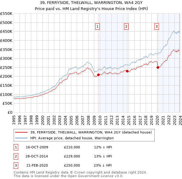 39, FERRYSIDE, THELWALL, WARRINGTON, WA4 2GY: Price paid vs HM Land Registry's House Price Index