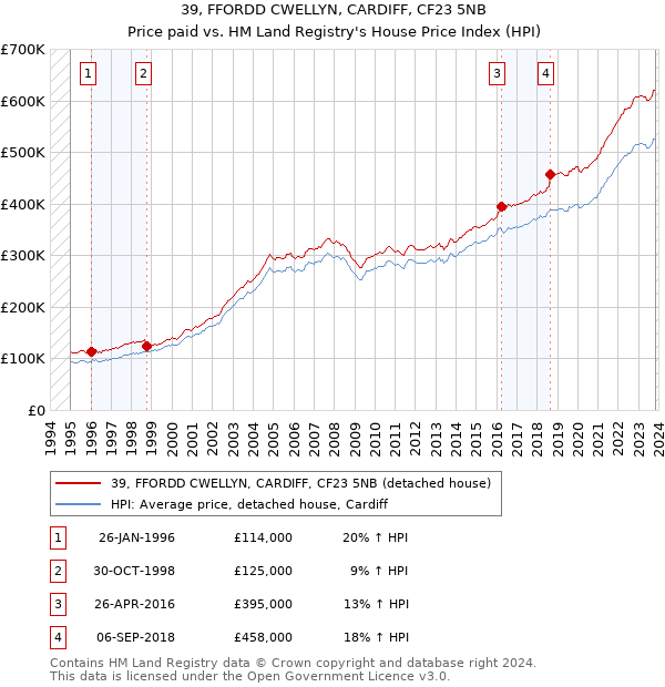 39, FFORDD CWELLYN, CARDIFF, CF23 5NB: Price paid vs HM Land Registry's House Price Index
