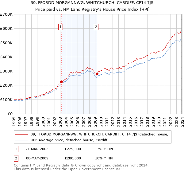 39, FFORDD MORGANNWG, WHITCHURCH, CARDIFF, CF14 7JS: Price paid vs HM Land Registry's House Price Index