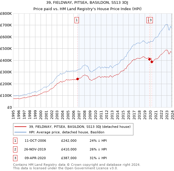 39, FIELDWAY, PITSEA, BASILDON, SS13 3DJ: Price paid vs HM Land Registry's House Price Index