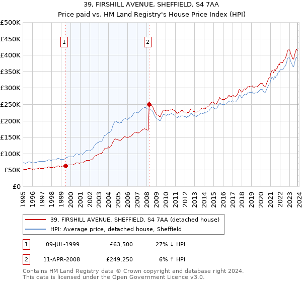 39, FIRSHILL AVENUE, SHEFFIELD, S4 7AA: Price paid vs HM Land Registry's House Price Index
