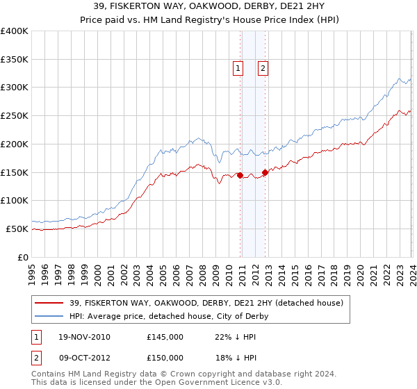 39, FISKERTON WAY, OAKWOOD, DERBY, DE21 2HY: Price paid vs HM Land Registry's House Price Index