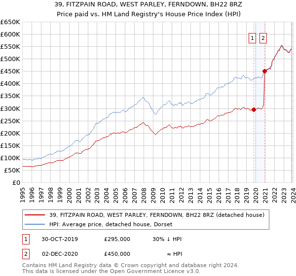39, FITZPAIN ROAD, WEST PARLEY, FERNDOWN, BH22 8RZ: Price paid vs HM Land Registry's House Price Index