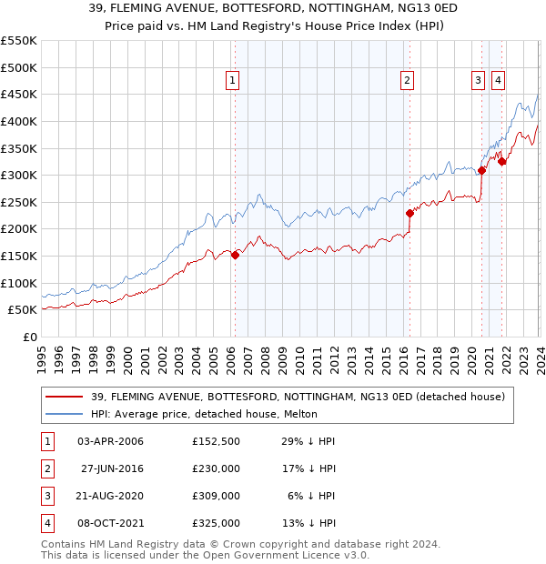 39, FLEMING AVENUE, BOTTESFORD, NOTTINGHAM, NG13 0ED: Price paid vs HM Land Registry's House Price Index