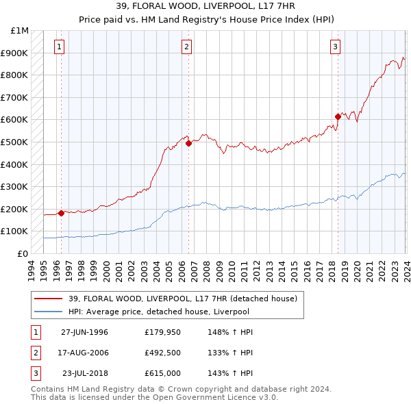 39, FLORAL WOOD, LIVERPOOL, L17 7HR: Price paid vs HM Land Registry's House Price Index