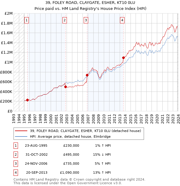 39, FOLEY ROAD, CLAYGATE, ESHER, KT10 0LU: Price paid vs HM Land Registry's House Price Index