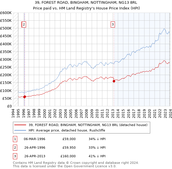 39, FOREST ROAD, BINGHAM, NOTTINGHAM, NG13 8RL: Price paid vs HM Land Registry's House Price Index