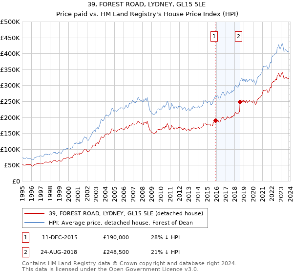 39, FOREST ROAD, LYDNEY, GL15 5LE: Price paid vs HM Land Registry's House Price Index