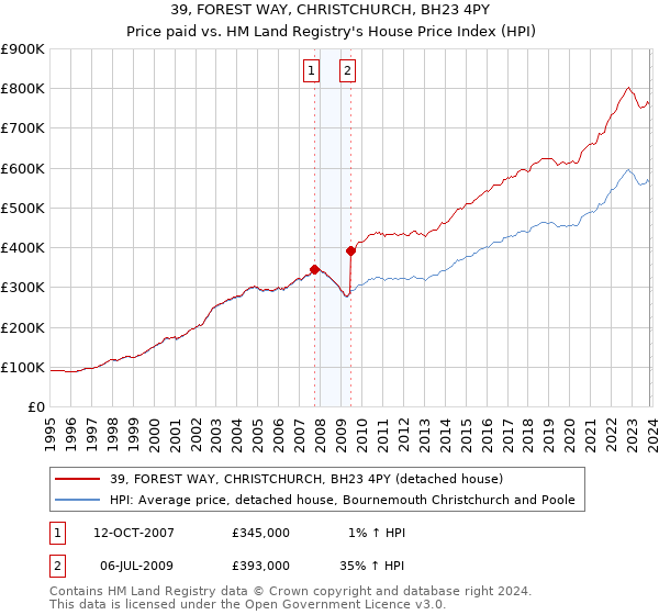 39, FOREST WAY, CHRISTCHURCH, BH23 4PY: Price paid vs HM Land Registry's House Price Index