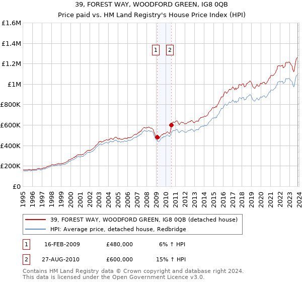 39, FOREST WAY, WOODFORD GREEN, IG8 0QB: Price paid vs HM Land Registry's House Price Index