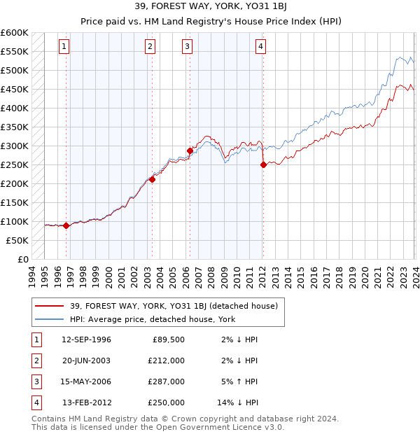 39, FOREST WAY, YORK, YO31 1BJ: Price paid vs HM Land Registry's House Price Index
