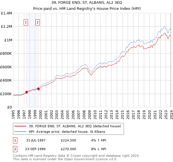 39, FORGE END, ST. ALBANS, AL2 3EQ: Price paid vs HM Land Registry's House Price Index