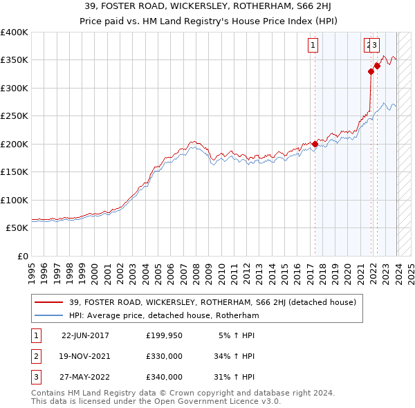 39, FOSTER ROAD, WICKERSLEY, ROTHERHAM, S66 2HJ: Price paid vs HM Land Registry's House Price Index