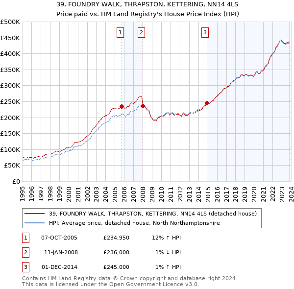 39, FOUNDRY WALK, THRAPSTON, KETTERING, NN14 4LS: Price paid vs HM Land Registry's House Price Index