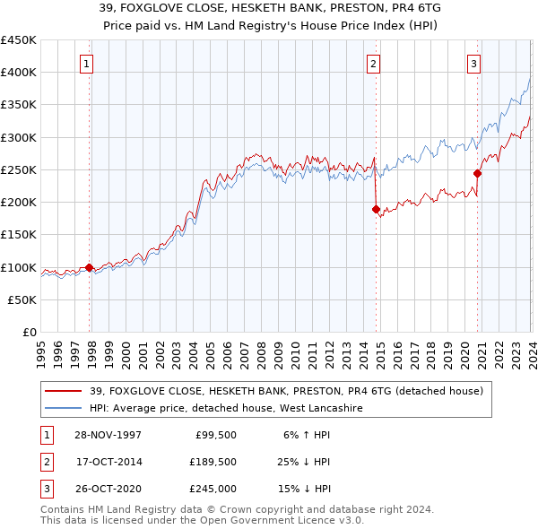 39, FOXGLOVE CLOSE, HESKETH BANK, PRESTON, PR4 6TG: Price paid vs HM Land Registry's House Price Index