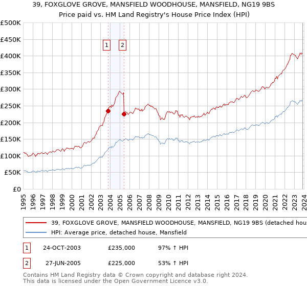 39, FOXGLOVE GROVE, MANSFIELD WOODHOUSE, MANSFIELD, NG19 9BS: Price paid vs HM Land Registry's House Price Index