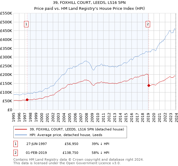 39, FOXHILL COURT, LEEDS, LS16 5PN: Price paid vs HM Land Registry's House Price Index