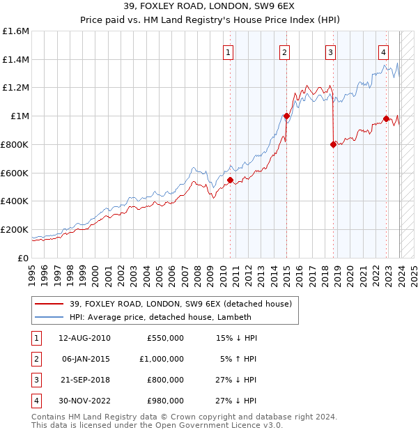 39, FOXLEY ROAD, LONDON, SW9 6EX: Price paid vs HM Land Registry's House Price Index