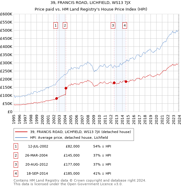 39, FRANCIS ROAD, LICHFIELD, WS13 7JX: Price paid vs HM Land Registry's House Price Index