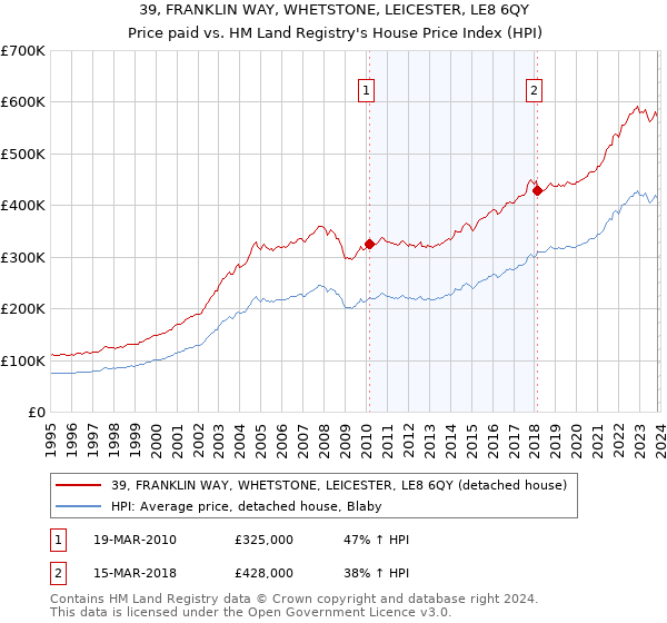 39, FRANKLIN WAY, WHETSTONE, LEICESTER, LE8 6QY: Price paid vs HM Land Registry's House Price Index