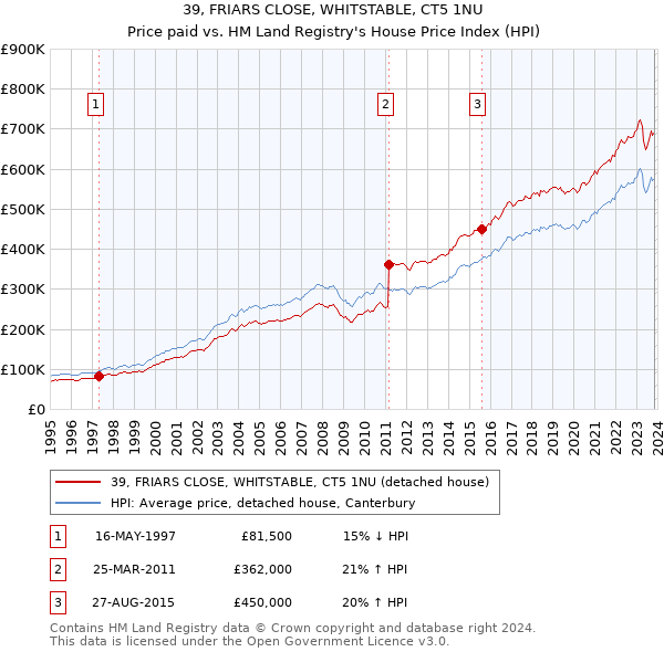 39, FRIARS CLOSE, WHITSTABLE, CT5 1NU: Price paid vs HM Land Registry's House Price Index