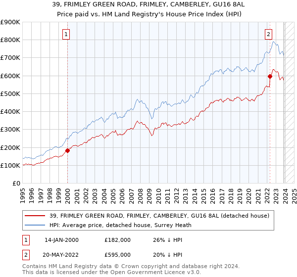 39, FRIMLEY GREEN ROAD, FRIMLEY, CAMBERLEY, GU16 8AL: Price paid vs HM Land Registry's House Price Index