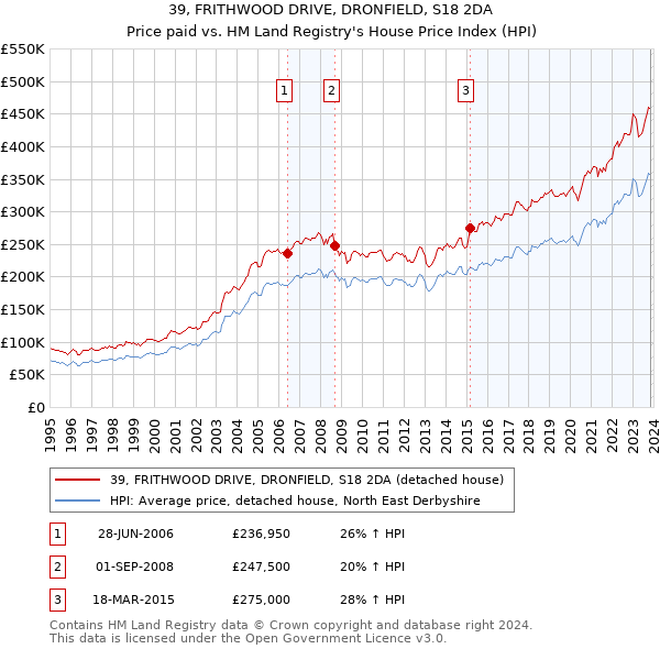 39, FRITHWOOD DRIVE, DRONFIELD, S18 2DA: Price paid vs HM Land Registry's House Price Index