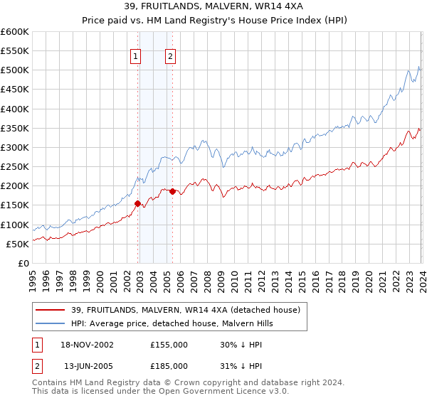 39, FRUITLANDS, MALVERN, WR14 4XA: Price paid vs HM Land Registry's House Price Index