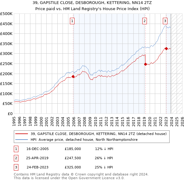 39, GAPSTILE CLOSE, DESBOROUGH, KETTERING, NN14 2TZ: Price paid vs HM Land Registry's House Price Index
