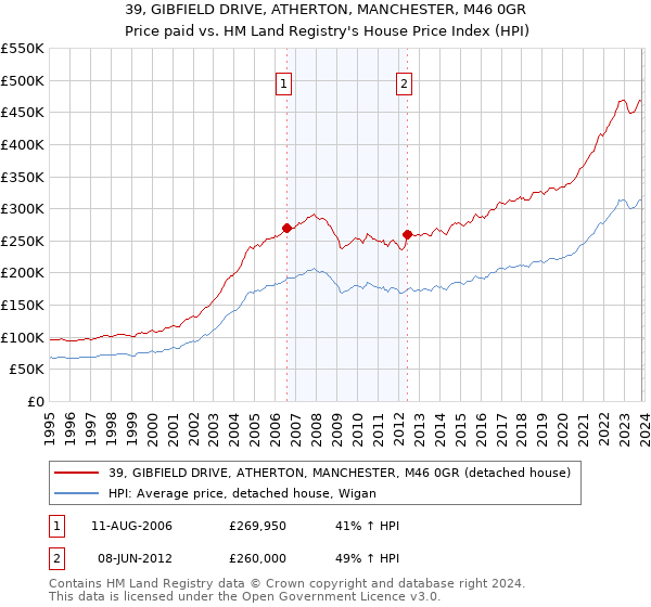 39, GIBFIELD DRIVE, ATHERTON, MANCHESTER, M46 0GR: Price paid vs HM Land Registry's House Price Index
