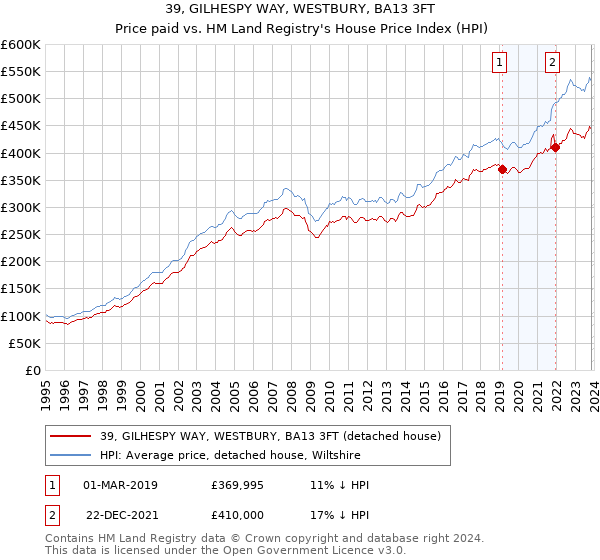 39, GILHESPY WAY, WESTBURY, BA13 3FT: Price paid vs HM Land Registry's House Price Index