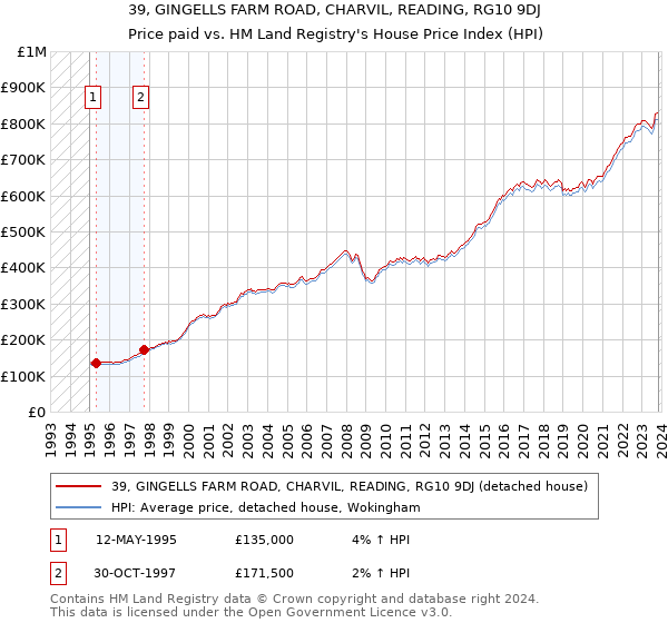39, GINGELLS FARM ROAD, CHARVIL, READING, RG10 9DJ: Price paid vs HM Land Registry's House Price Index