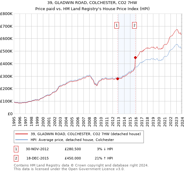 39, GLADWIN ROAD, COLCHESTER, CO2 7HW: Price paid vs HM Land Registry's House Price Index