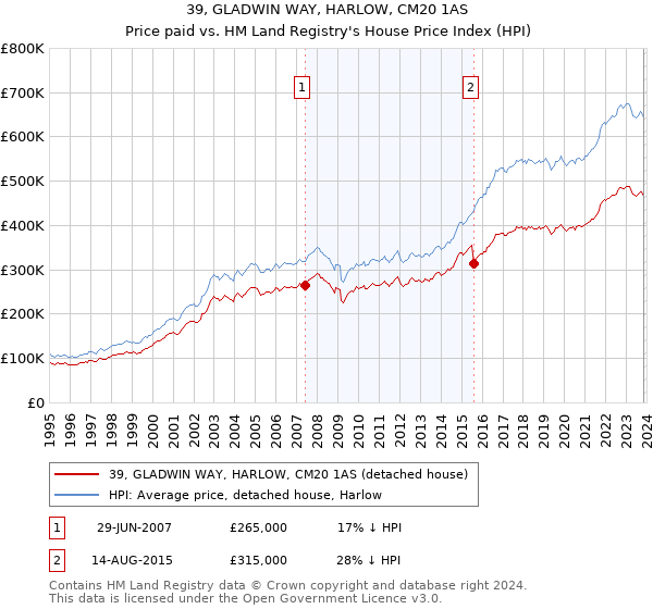 39, GLADWIN WAY, HARLOW, CM20 1AS: Price paid vs HM Land Registry's House Price Index