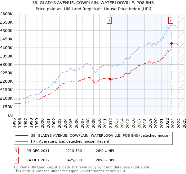 39, GLADYS AVENUE, COWPLAIN, WATERLOOVILLE, PO8 8HS: Price paid vs HM Land Registry's House Price Index