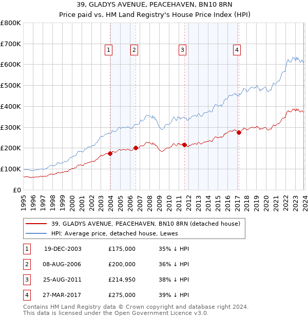 39, GLADYS AVENUE, PEACEHAVEN, BN10 8RN: Price paid vs HM Land Registry's House Price Index