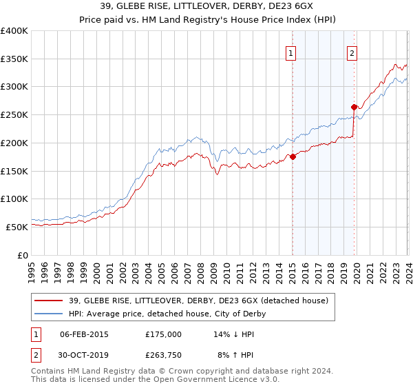 39, GLEBE RISE, LITTLEOVER, DERBY, DE23 6GX: Price paid vs HM Land Registry's House Price Index