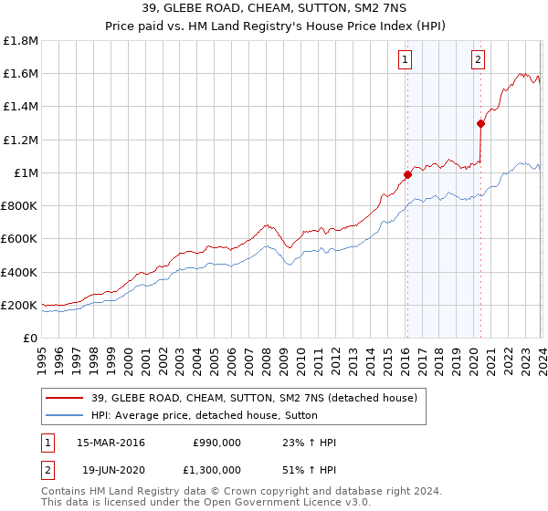 39, GLEBE ROAD, CHEAM, SUTTON, SM2 7NS: Price paid vs HM Land Registry's House Price Index