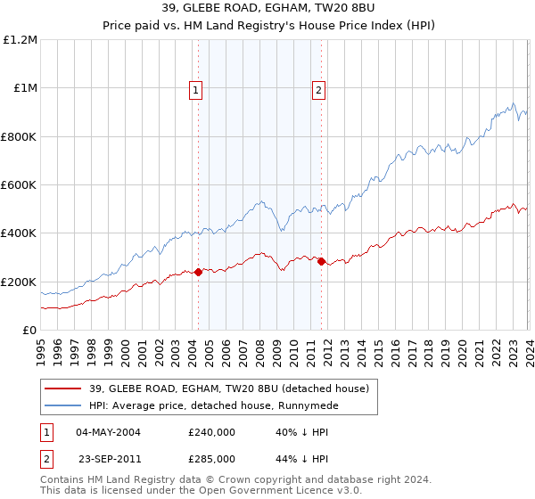 39, GLEBE ROAD, EGHAM, TW20 8BU: Price paid vs HM Land Registry's House Price Index