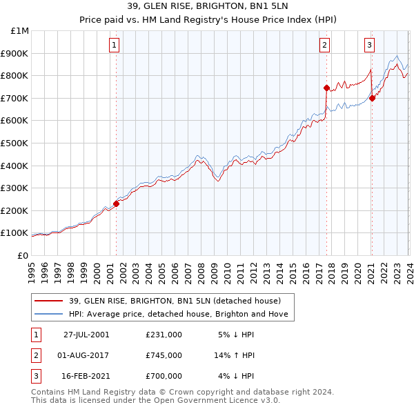 39, GLEN RISE, BRIGHTON, BN1 5LN: Price paid vs HM Land Registry's House Price Index