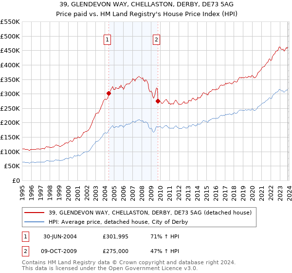 39, GLENDEVON WAY, CHELLASTON, DERBY, DE73 5AG: Price paid vs HM Land Registry's House Price Index