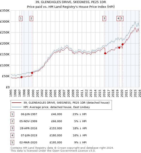 39, GLENEAGLES DRIVE, SKEGNESS, PE25 1DR: Price paid vs HM Land Registry's House Price Index