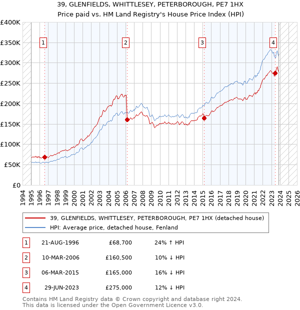 39, GLENFIELDS, WHITTLESEY, PETERBOROUGH, PE7 1HX: Price paid vs HM Land Registry's House Price Index