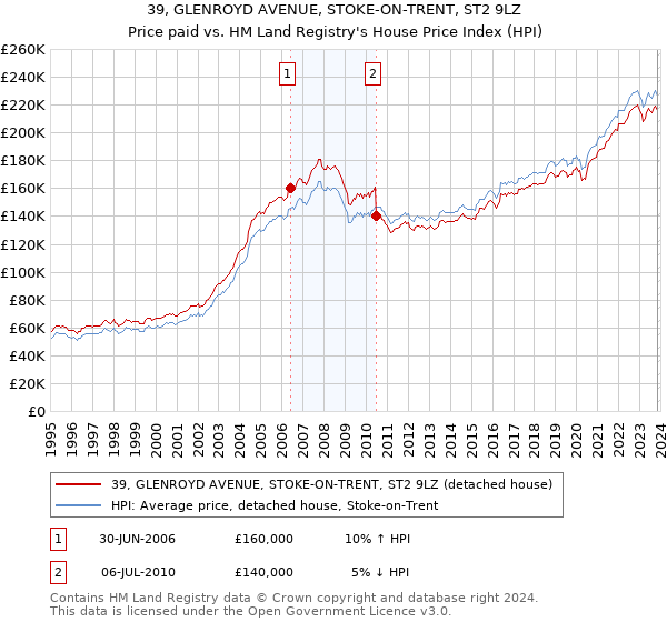 39, GLENROYD AVENUE, STOKE-ON-TRENT, ST2 9LZ: Price paid vs HM Land Registry's House Price Index